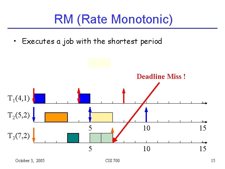 RM (Rate Monotonic) • Executes a job with the shortest period Deadline Miss !