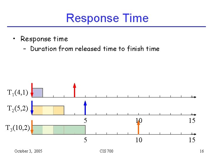 Response Time • Response time – Duration from released time to finish time T