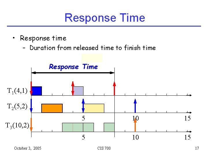 Response Time • Response time – Duration from released time to finish time Response