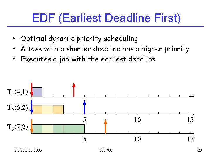 EDF (Earliest Deadline First) • Optimal dynamic priority scheduling • A task with a