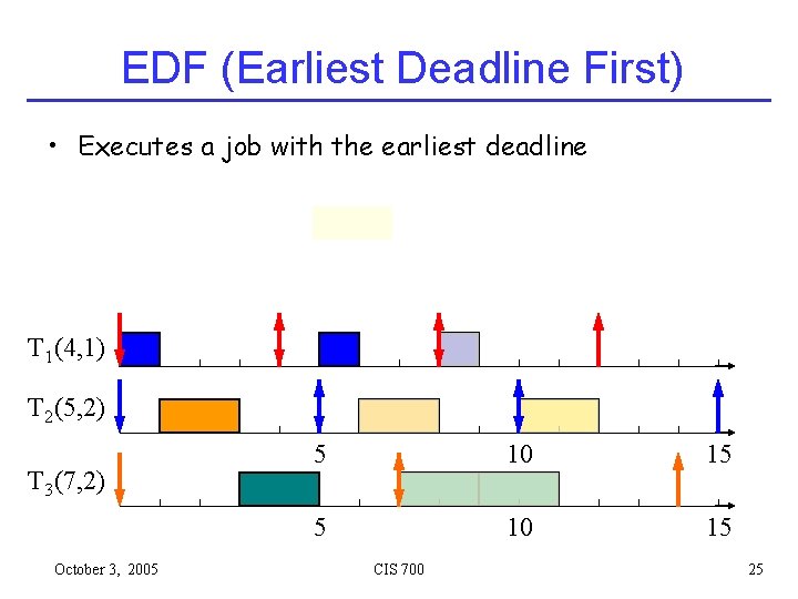 EDF (Earliest Deadline First) • Executes a job with the earliest deadline T 1