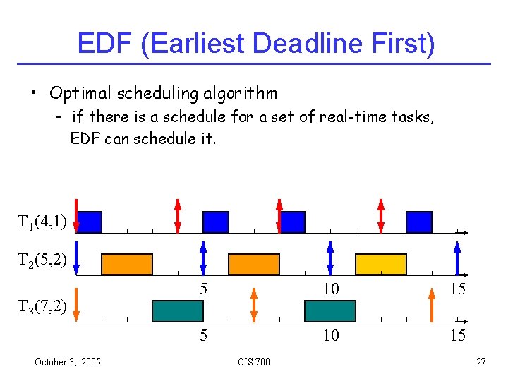 EDF (Earliest Deadline First) • Optimal scheduling algorithm – if there is a schedule