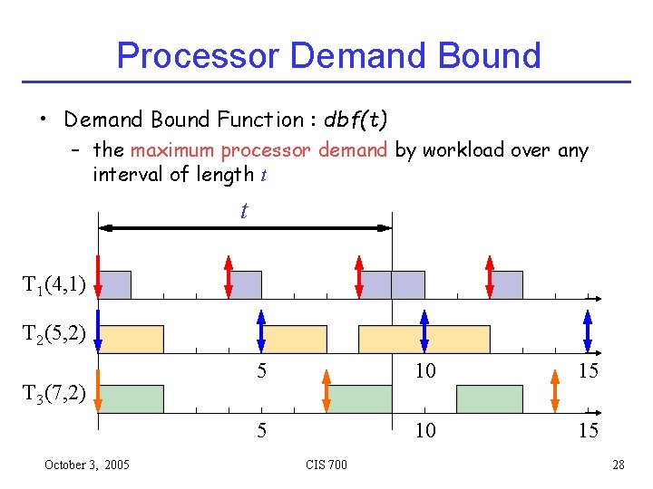 Processor Demand Bound • Demand Bound Function : dbf(t) – the maximum processor demand