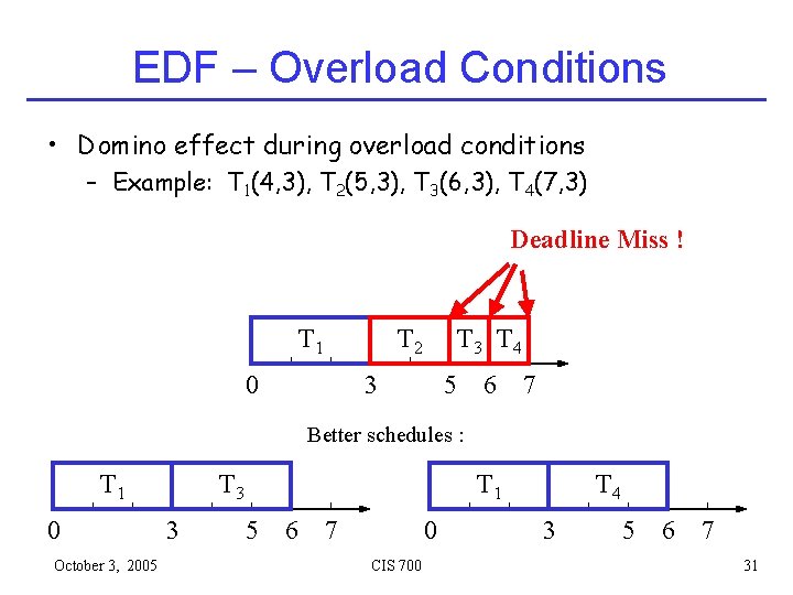 EDF – Overload Conditions • Domino effect during overload conditions – Example: T 1(4,