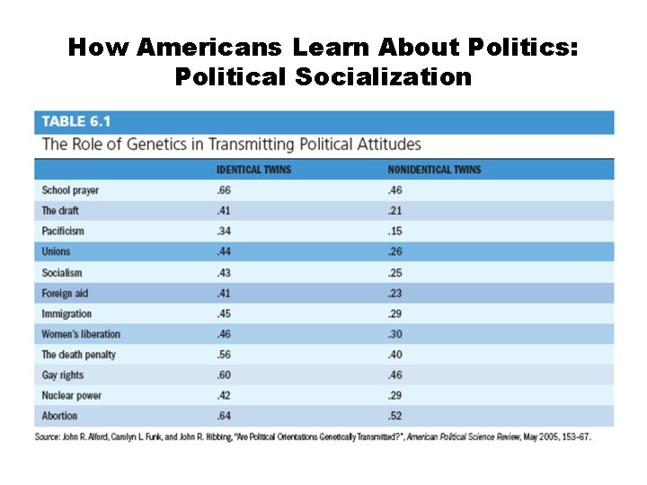 How Americans Learn About Politics: Political Socialization 