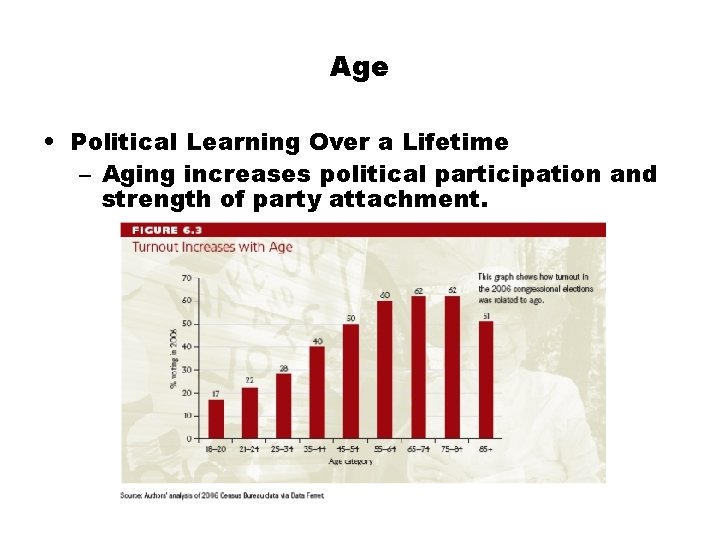 Age • Political Learning Over a Lifetime – Aging increases political participation and strength