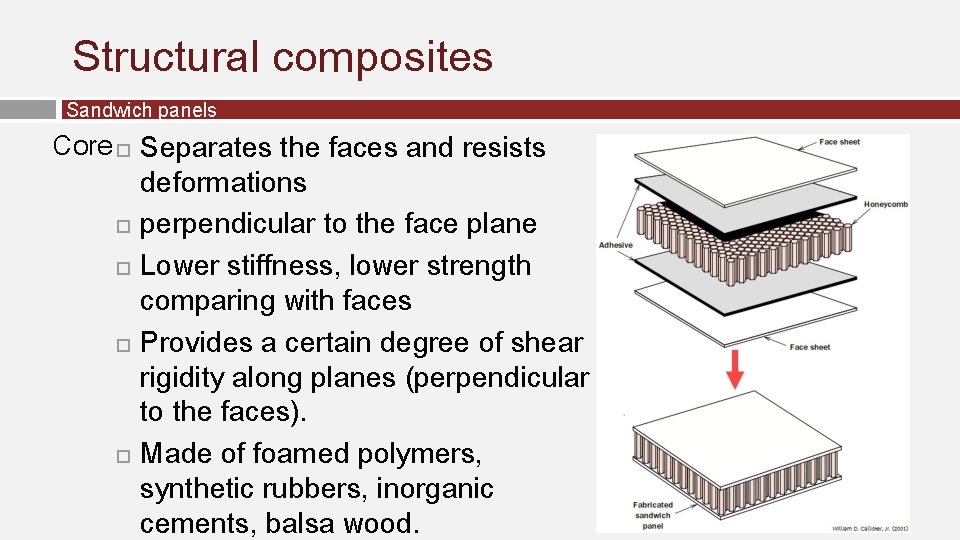 Structural composites Sandwich panels Core Separates the faces and resists deformations perpendicular to the