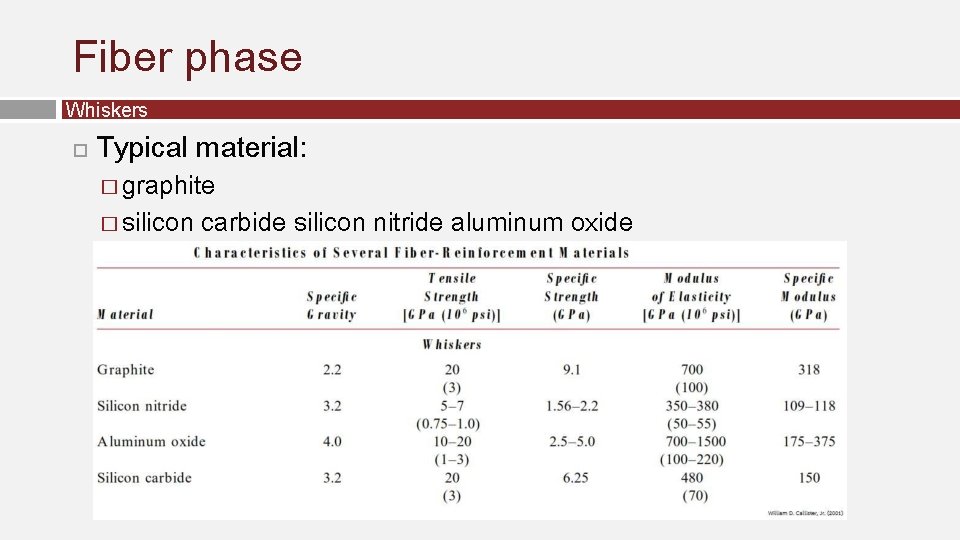 Fiber phase Whiskers Typical material: � graphite � silicon carbide silicon nitride aluminum oxide