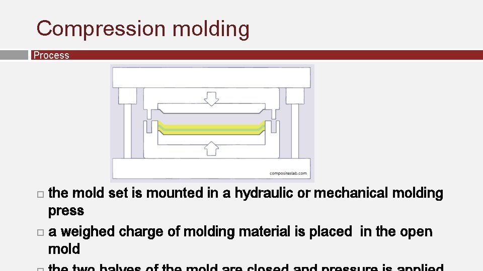 Compression molding Process the mold set is mounted in a hydraulic or mechanical molding Compression molding Process the mold set is mounted in a hydraulic or mechanical molding