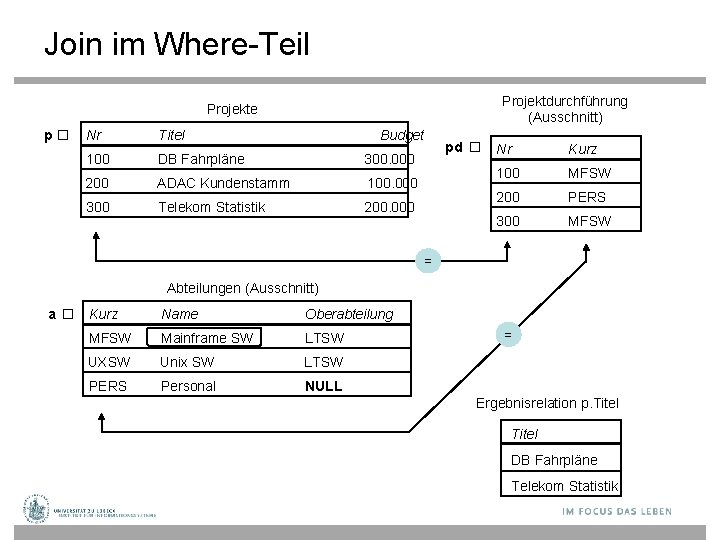 Join im Where-Teil Projektdurchführung (Ausschnitt) Projekte p� Nr Titel Budget 100 DB Fahrpläne 300.