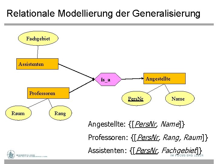Relationale Modellierung der Generalisierung Fachgebiet Assistenten Angestellte is_a Professoren Raum Pers. Nr Name Rang