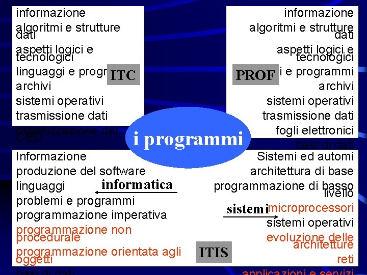 informazione algoritmi e strutture dati aspetti logici e tecnologici linguaggi e programmi ITC archivi