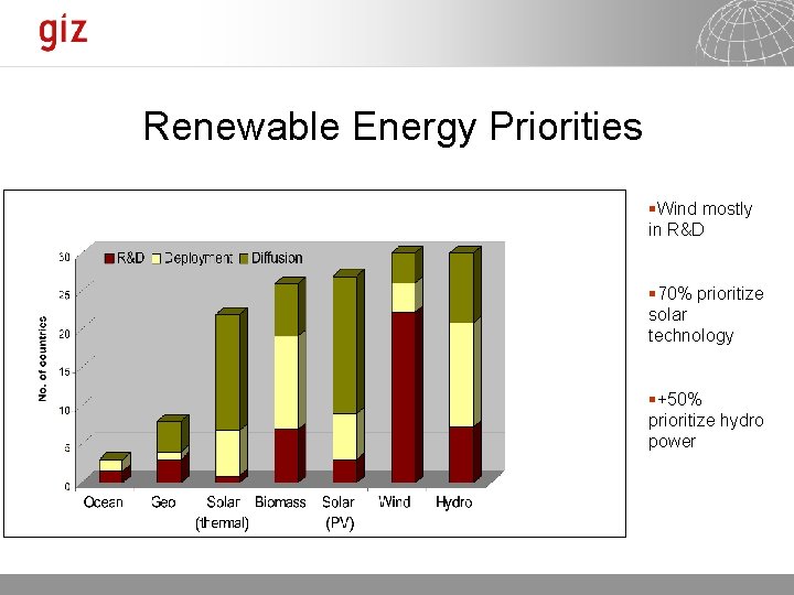 Renewable Energy Priorities §Wind mostly in R&D § 70% prioritize solar technology §+50% prioritize
