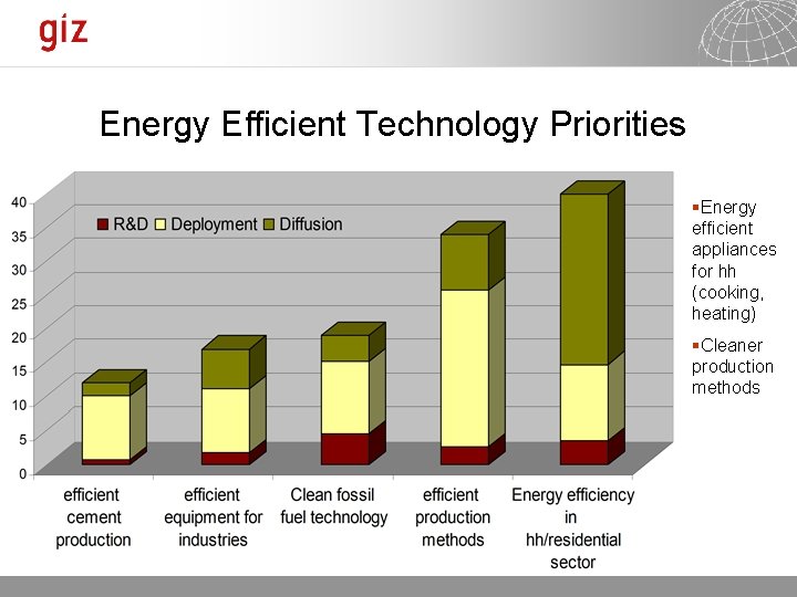 Energy Efficient Technology Priorities §Energy efficient appliances for hh (cooking, heating) §Cleaner production methods