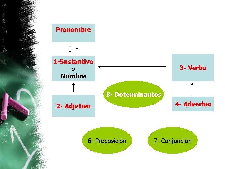 Pronombre 1 -Sustantivo 3 - Verbo o Nombre 8 - Determinantes 2 - Adjetivo