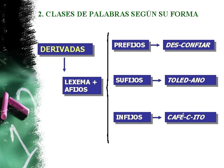 2. CLASES DE PALABRAS SEGÚN SU FORMA DERIVADAS LEXEMA + AFIJOS PREFIJOS DES-CONFIAR SUFIJOS