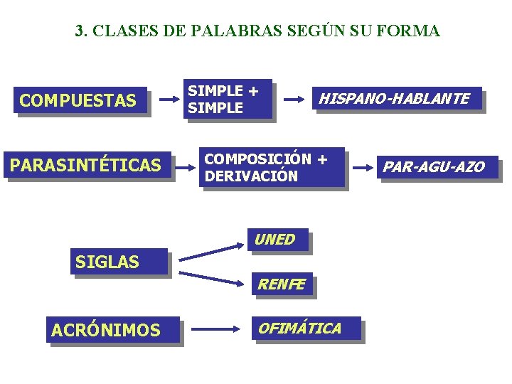 3. CLASES DE PALABRAS SEGÚN SU FORMA COMPUESTAS PARASINTÉTICAS SIMPLE + SIMPLE HISPANO-HABLANTE COMPOSICIÓN