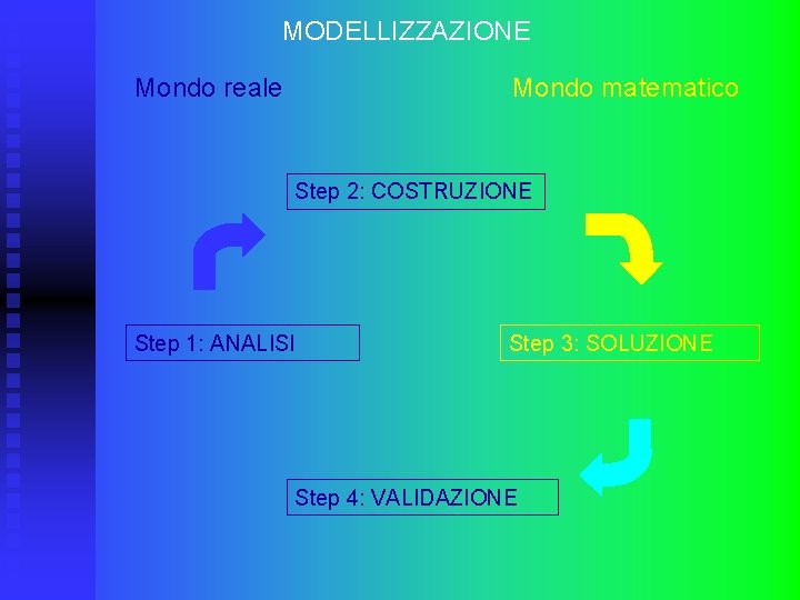 MODELLIZZAZIONE Mondo reale Mondo matematico Step 2: COSTRUZIONE Step 1: ANALISI Step 3: SOLUZIONE