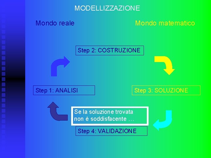 MODELLIZZAZIONE Mondo reale Mondo matematico Step 2: COSTRUZIONE Step 1: ANALISI Step 3: SOLUZIONE