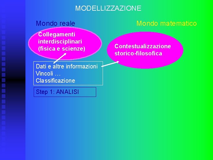 MODELLIZZAZIONE Mondo reale Collegamenti interdisciplinari (fisica e scienze) Dati e altre informazioni Vincoli …