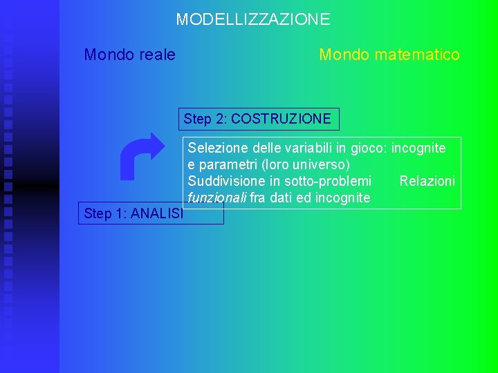 MODELLIZZAZIONE Mondo reale Mondo matematico Step 2: COSTRUZIONE Selezione delle variabili in gioco: incognite