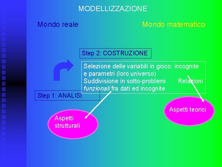 MODELLIZZAZIONE Mondo reale Mondo matematico Step 2: COSTRUZIONE Selezione delle variabili in gioco: incognite