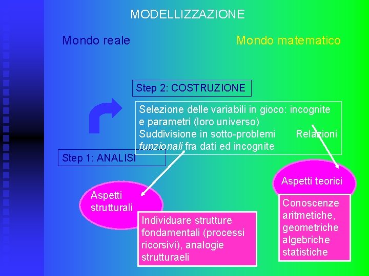 MODELLIZZAZIONE Mondo reale Mondo matematico Step 2: COSTRUZIONE Selezione delle variabili in gioco: incognite