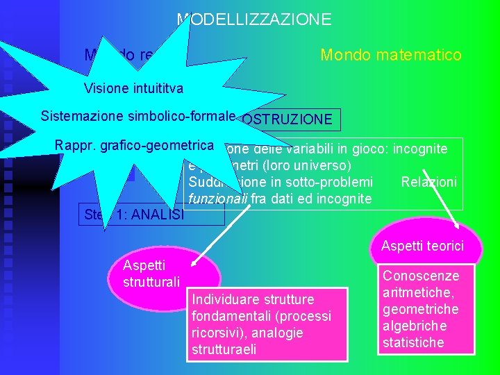 MODELLIZZAZIONE Mondo reale Mondo matematico Visione intuititva Sistemazione simbolico-formale Step 2: COSTRUZIONE Rappr. grafico-geometrica