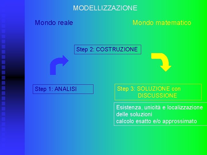 MODELLIZZAZIONE Mondo reale Mondo matematico Step 2: COSTRUZIONE Step 1: ANALISI Step 3: SOLUZIONE
