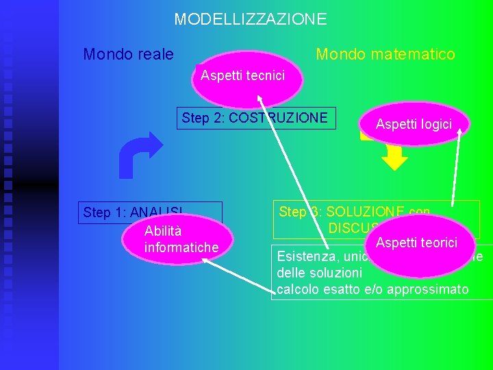 MODELLIZZAZIONE Mondo reale Mondo matematico Aspetti tecnici Step 2: COSTRUZIONE Step 1: ANALISI Abilità