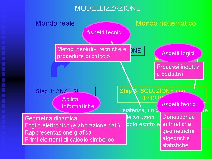 MODELLIZZAZIONE Mondo reale Mondo matematico Aspetti tecnici Metodi risolutivi tecniche e Step 2: COSTRUZIONE