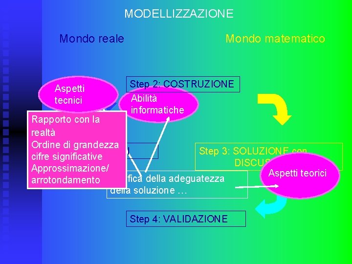MODELLIZZAZIONE Mondo reale Aspetti tecnici Mondo matematico Step 2: COSTRUZIONE Abilità informatiche Rapporto con