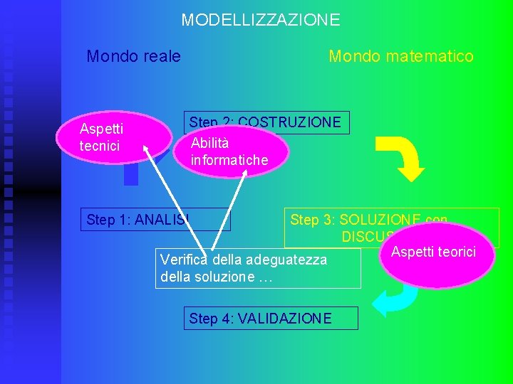 MODELLIZZAZIONE Mondo reale Aspetti tecnici Mondo matematico Step 2: COSTRUZIONE Abilità informatiche Step 1: