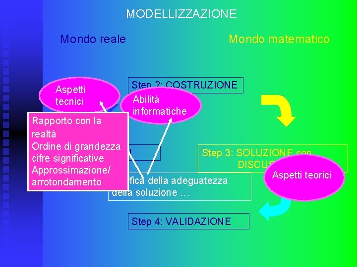 MODELLIZZAZIONE Mondo reale Aspetti tecnici Mondo matematico Step 2: COSTRUZIONE Abilità informatiche Rapporto con