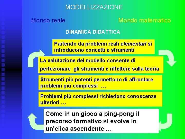 MODELLIZZAZIONE Mondo reale Mondo matematico DINAMICA DIDATTICA Partendo da problemi reali elementari si introducono