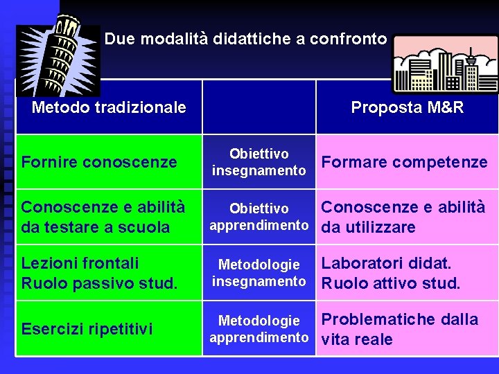 Due modalità didattiche a confronto Metodo tradizionale Proposta M&R Fornire conoscenze Obiettivo insegnamento Formare