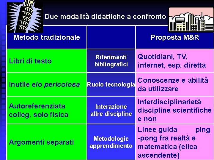 Due modalità didattiche a confronto Metodo tradizionale Libri di testo Inutile e/o pericolosa Proposta
