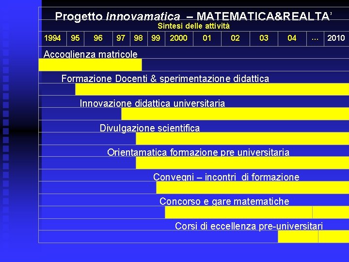 Progetto Innovamatica – MATEMATICA&REALTA’ Sintesi delle attività 1994 96 95 97 98 99 2000