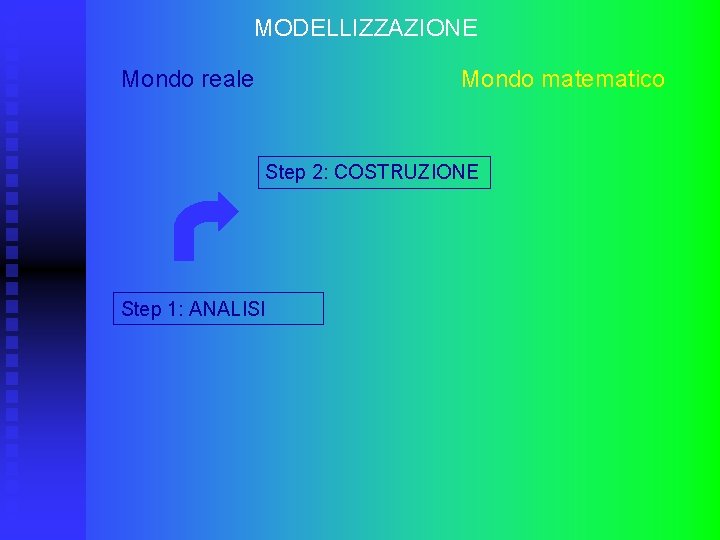 MODELLIZZAZIONE Mondo reale Mondo matematico Step 2: COSTRUZIONE Step 1: ANALISI 