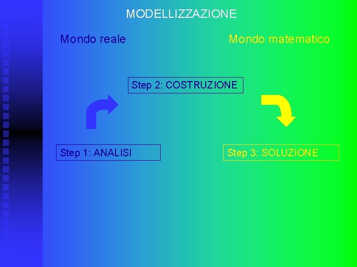 MODELLIZZAZIONE Mondo reale Mondo matematico Step 2: COSTRUZIONE Step 1: ANALISI Step 3: SOLUZIONE