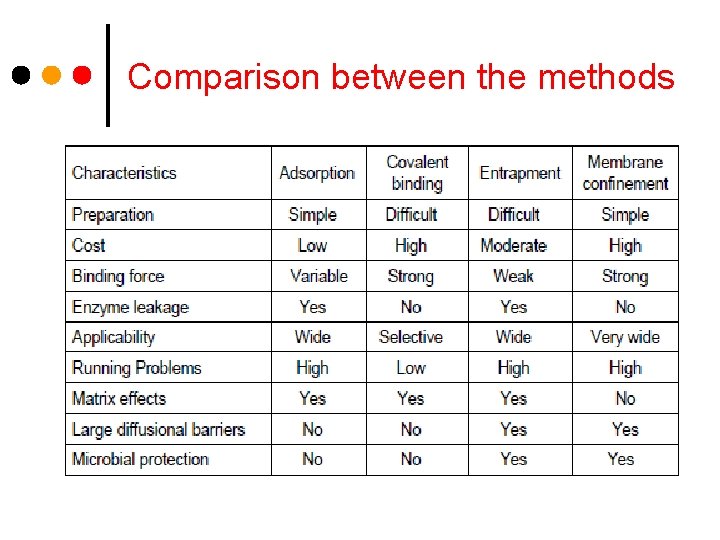 Comparison between the methods 