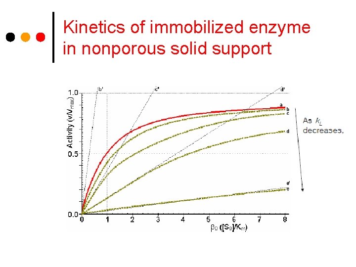 Kinetics of immobilized enzyme in nonporous solid support 