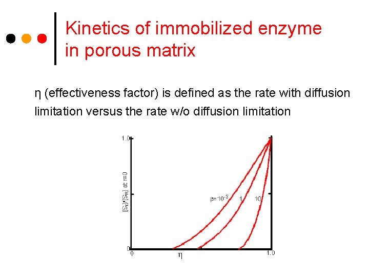 Kinetics of immobilized enzyme in porous matrix η (effectiveness factor) is defined as the