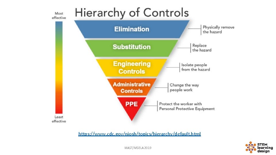 https: //www. cdc. gov/niosh/topics/hierarchy/default. html MAST/MSELA 2019 