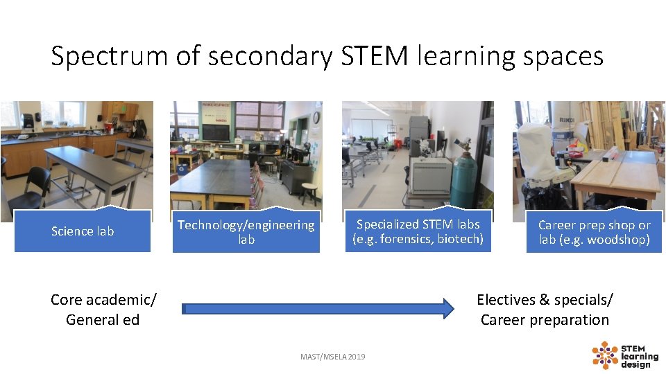 Spectrum of secondary STEM learning spaces Science lab Technology/engineering lab Specialized STEM labs (e.