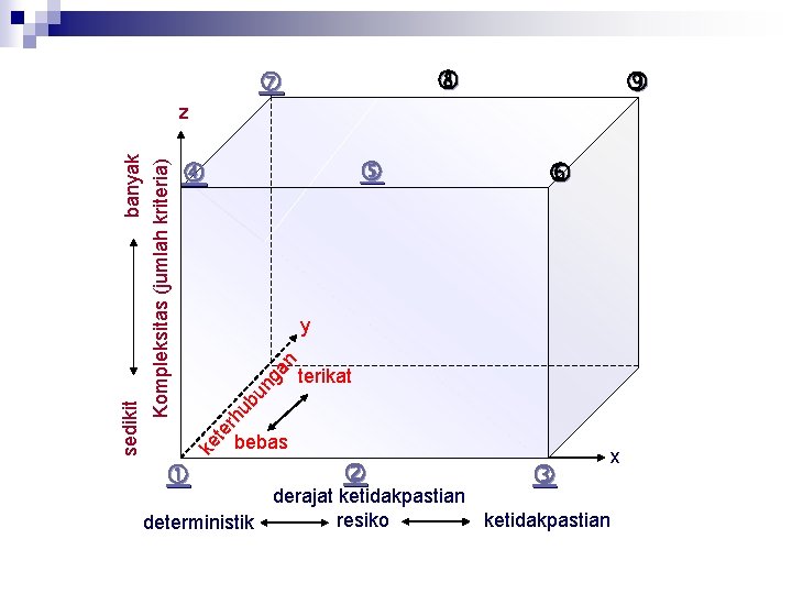  terikat te r hu bu ng an y ke sedikit banyak Kompleksitas (jumlah