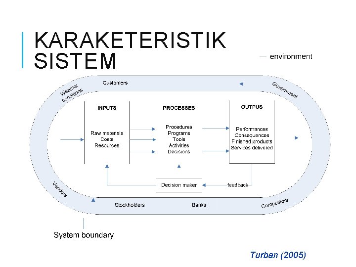 KARAKETERISTIK SISTEM Turban (2005) 