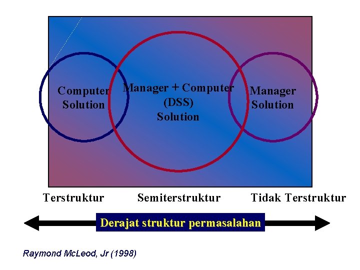 Computer Solution Manager + Computer (DSS) Solution Terstruktur Semiterstruktur Manager Solution Tidak Terstruktur Derajat