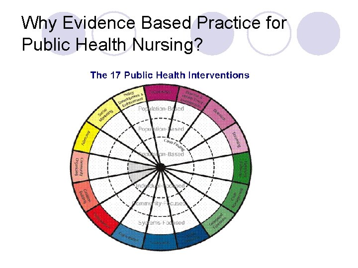 Why Evidence Based Practice for Public Health Nursing? 