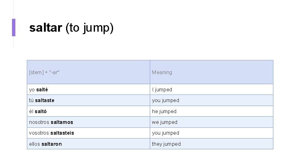 saltar (to jump) [stem] + "-ar" Meaning yo salté I jumped tú saltaste you